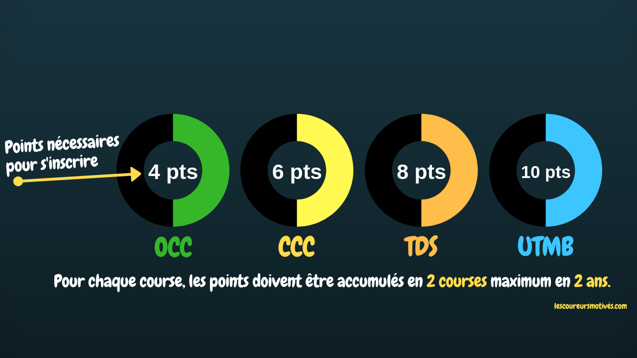 Tableau des points de l'UTMB