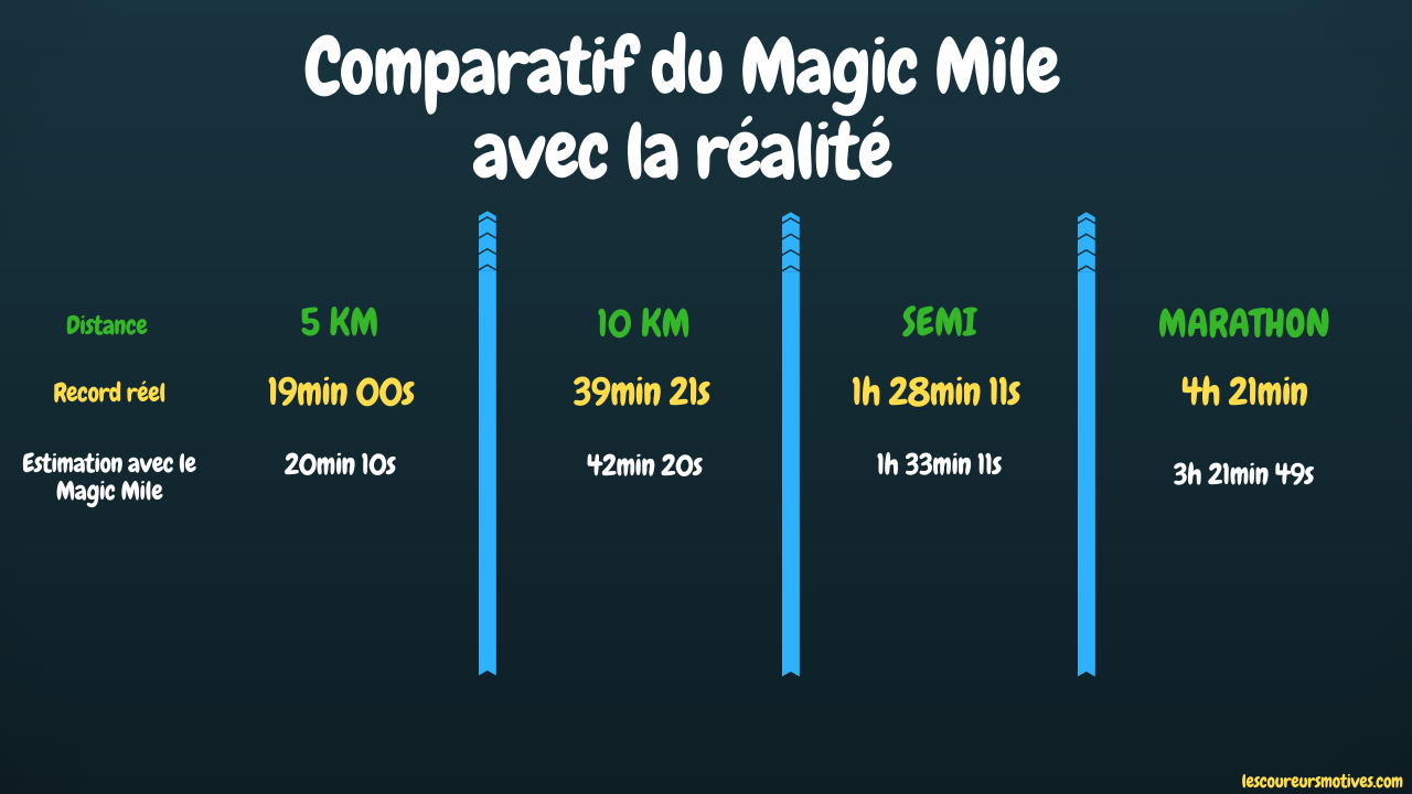Magic Mile et la réalité